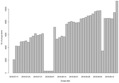 Criminal clickbait: a panel data analysis on the attractiveness of online advertisements offering stolen data